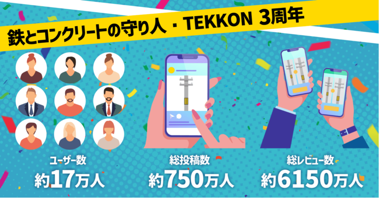 業界初のインフラ点検支援アプリ「TEKKON」がシリーズ累計3周年を迎え、累計投稿数750万件!日本のマンホールの約38%、電柱の約5%の点検作業を達成!