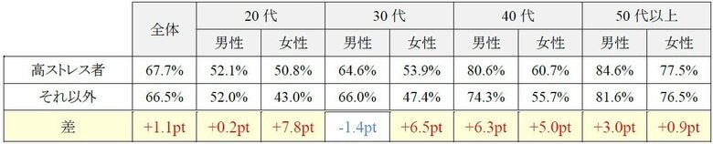【働く人のストレス調査（第二弾）】“こころ”と“カラダ”の健康は、明らかに相関。ストレスの原因の大小より、周囲のサポートやコーピング、睡眠などが心身の健康を左右