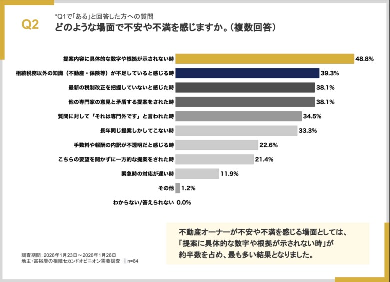 【調査結果】資産3億円以上の地主8割が顧問税理士に不満。家族の将来を見据えた「総合的な意思決定支援」へのニーズが浮き彫りに