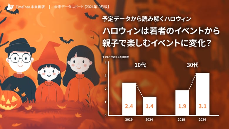 【未来データレポート 2024年10月版】ハロウィンは若者のイベントから親子で楽しむイベントに変化?