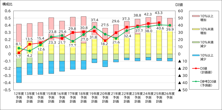 「企業IT動向調査2026」の速報値を発表