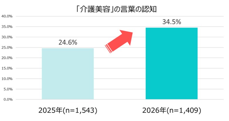 【調査レポート】「介護美容」の認知拡大。一般生活者で3人に1人、介護・医療関係者で2人に1人へ
