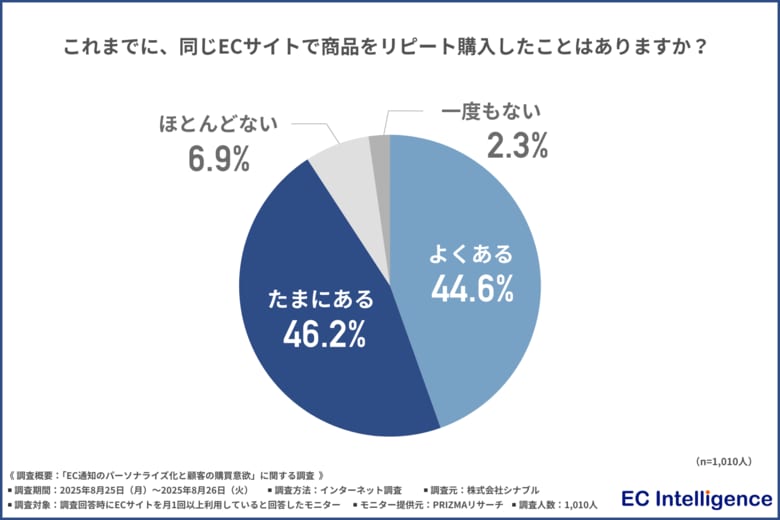 【約9割が同じECサイトでリピート購入経験あり!】ECサイトから届く“パーソナライズ通知”が購買行動を後押しする実態が明らかに