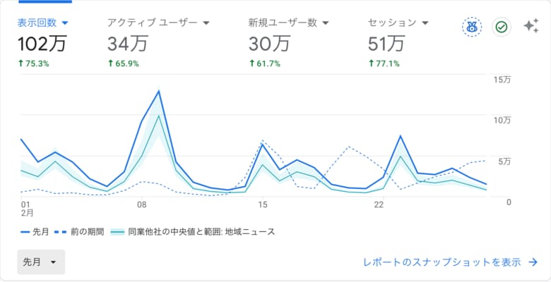 墨田区の地域ニュースメディア「すみだ経済新聞」、2月の月間102万PVを記録。過去半年間も平均70万PVで推移し、地域インフラとしての情報接触が定着。