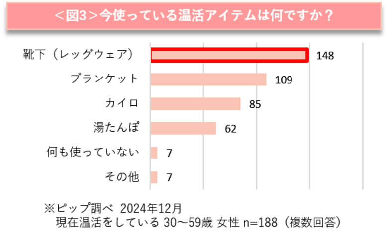 新年に向け、約9割の健康意識が高まり、“温活”への意欲も高いことが判明!温活アイテムの中では「レッグウェア」の使用が最多に あったか着圧レッグウェアによる美脚ケア×温活トレンドが到来