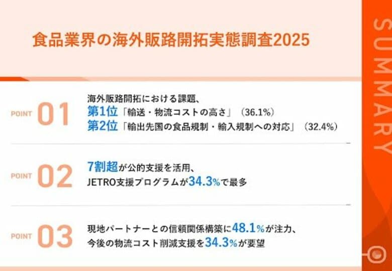 【食品輸出企業の実態調査：7割超が公的支援を活用】物流コスト高に36.1％、規制対応に32.4％が苦戦複雑化する海外展開、専門知識とノウハウが不可欠に
