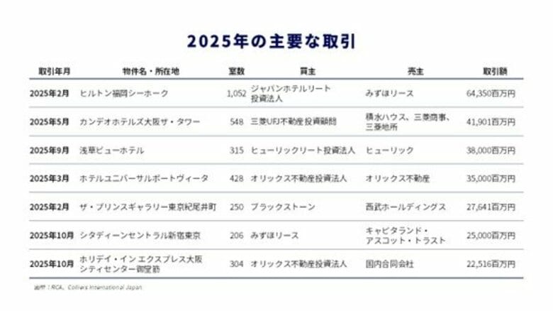 コリアーズ、「ジャパン ホスピタリティ インサイト2026年2月」を発表