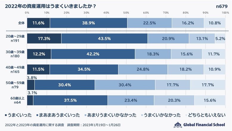 年代別で明確に！2023年資産運用の展望は？　　20～30代「昨年満足。今年は◯◯」　　40～60代「昨年不満。今年は◯◯」