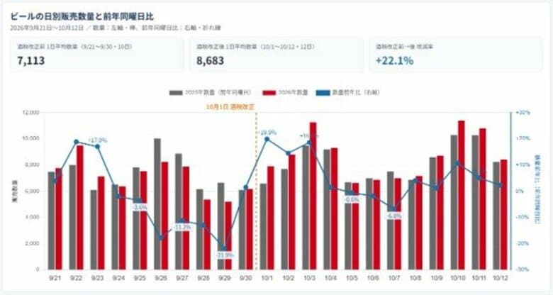 【毎日更新】酒税改正後、ビールの伸びは続くのか？ ビール類・RTDの販売動向を確認できるWebサイトを公開