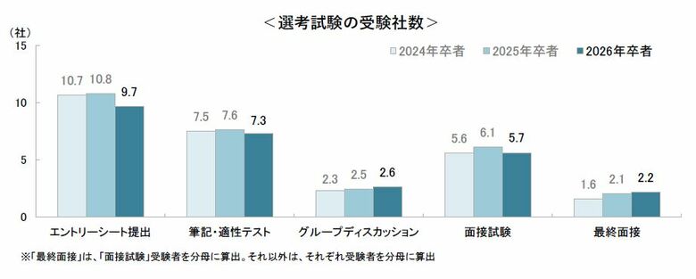 「ESの締切が早過ぎて応募できなかった企業がある」学生は約半数(49.9%)