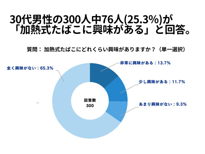 30代男性の300人中76人(25.3%)が「加熱式たばこに興味がある」と回答【加熱式たばこに関するアンケート】
