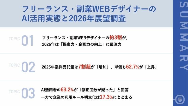 【WEBデザイナー110名に聞いた、2026年のAI活用・単価動向の展望】「AIは仕事を奪う」は誤解？ 6割以上が単価上昇を実感、AI活用で「修正回数が減った」も6割超