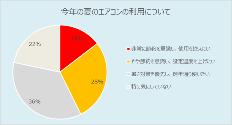 約4割が「電気代節約のため冷房を控える」意向