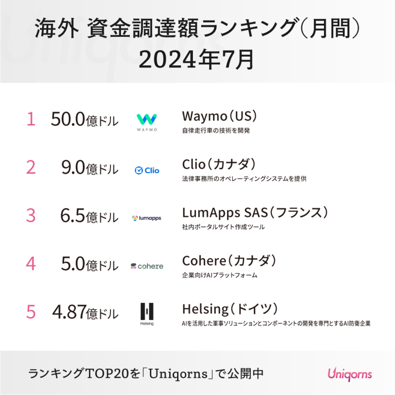 「ドイツの軍事AIスタートアップ」「イギリスの不妊治療スタートアップ」「アメリカの農機具スタートアップ」がランクイン!海外スタートアップ資金調達ランキング2024年7月版