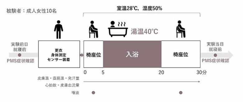 浴槽浴と月経前症候群の緩和に関する調査