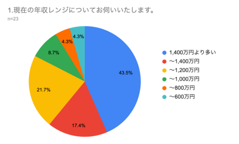 年収1,400万円以上が43.5%、約8割が年収1000万円越え米国MBAの価値とは?年収・キャリア・費用対効果が明らかに!約7割が取得コストを回収できたと回答
