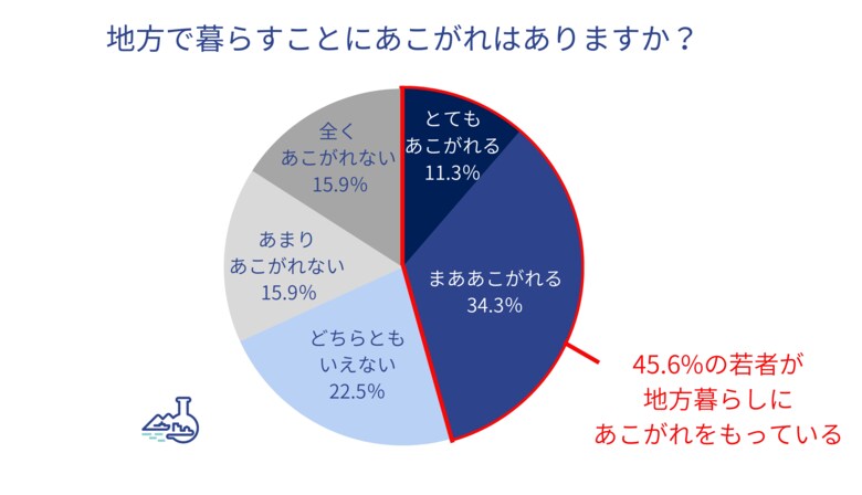 トラストバンク、東京圏の若者967名に『若者の地方に対する意識調査 2024』を実施地方暮らしに憧れが5割、理由は「スローライフに魅力」「都会疲れ」 そのうち4人に1人が地方活性化のための活動に関与
