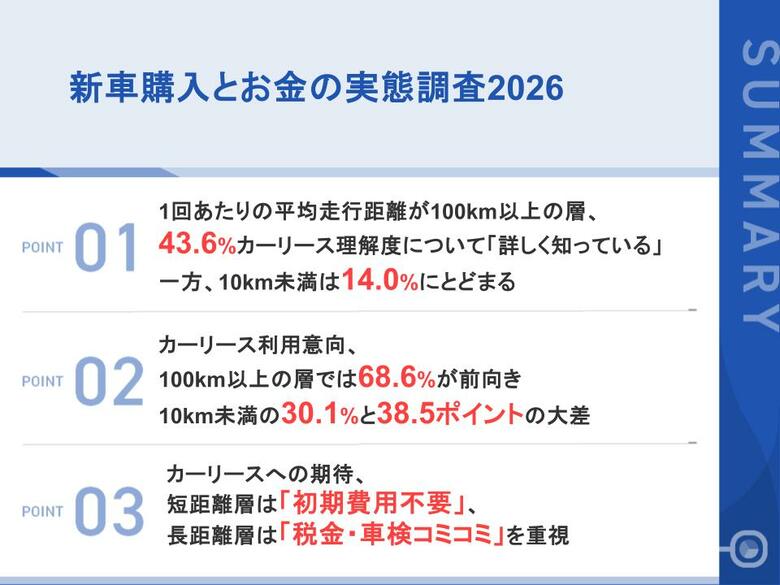 1回の走行距離100km以上の新車購入者、約7割が「カーリースを利用したい」一方、10km未満では利用意向30.1％にとどまる