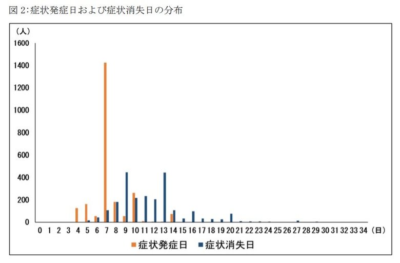 症状発症日および症状消失日の分布(提供:自衛隊中央病院)