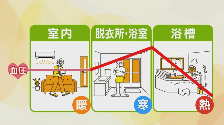 ヒートショックの原因