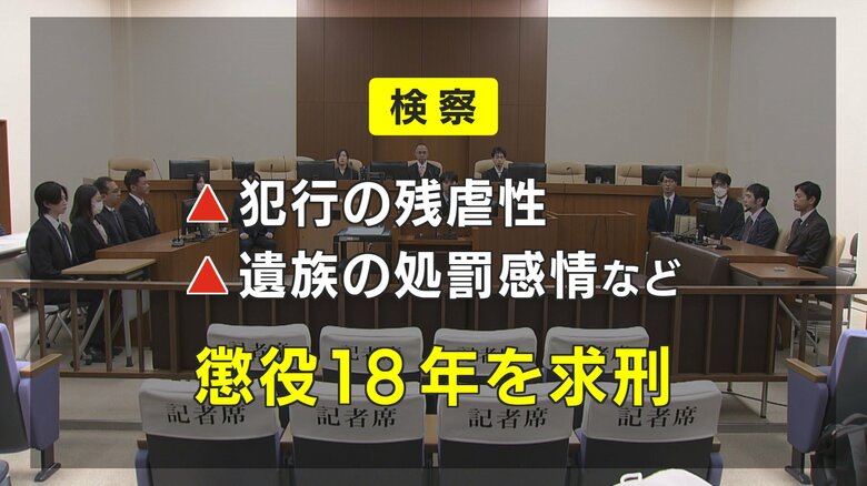 検察側は懲役18年を求刑