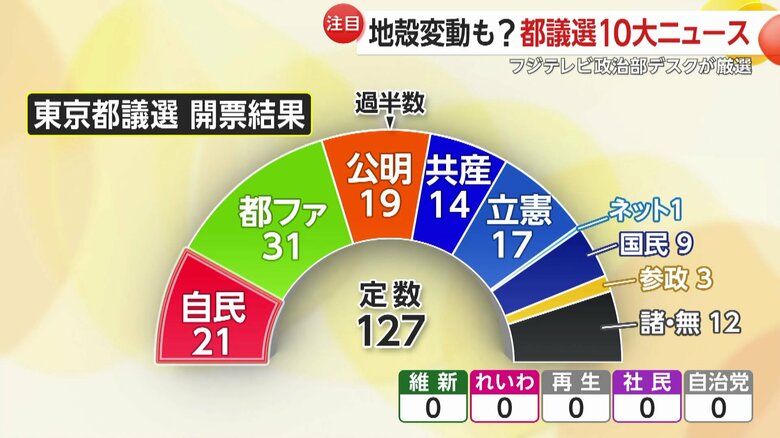 自民は過去最低の21議席にとどまった
