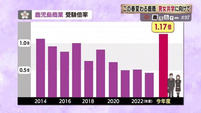 合格者の3割が女子生徒