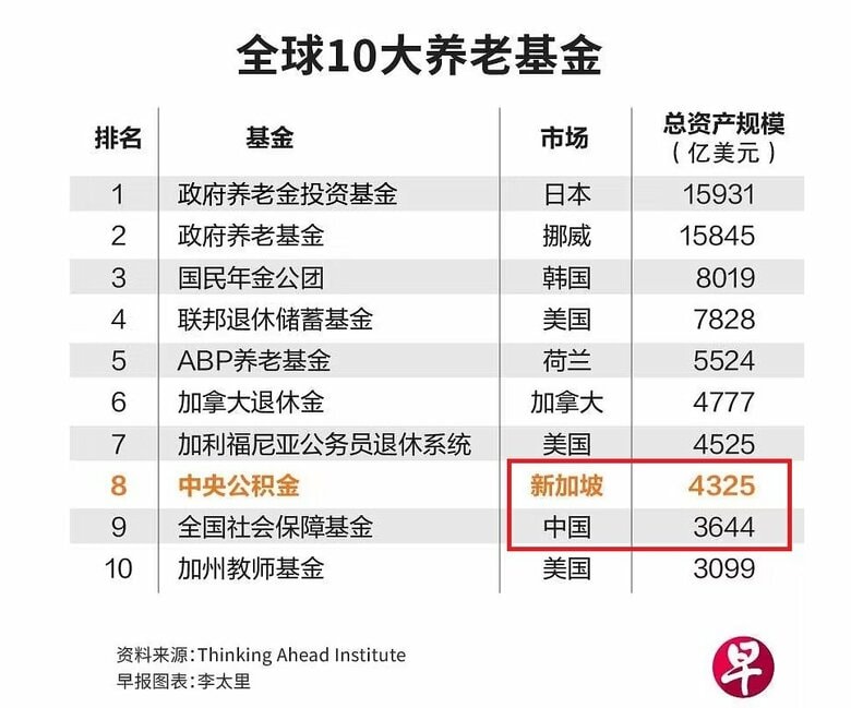世界トップ10の年金基金規模　シンガポールが中国の上に