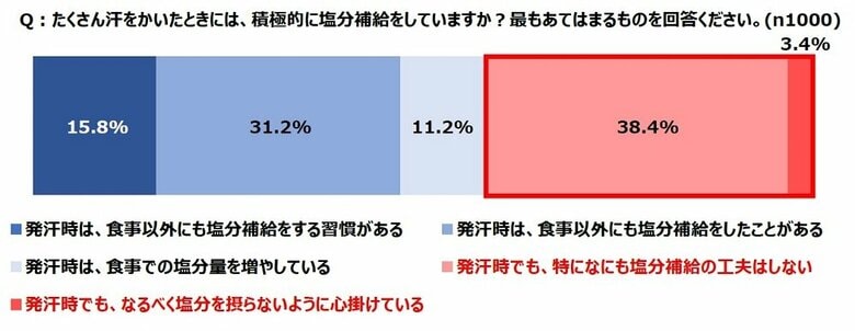 「たくさん汗をかいたときには、積極的に塩分補給をしていますか？」（提供：カバヤ食品株式会社）