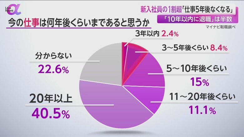 新入社員を対象とした意識調査の、今の仕事が何年存続するかという質問への回答割合
