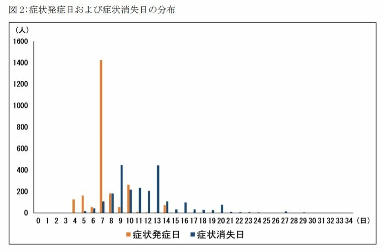症状発症日および症状消失日の分布（提供：自衛隊中央病院）