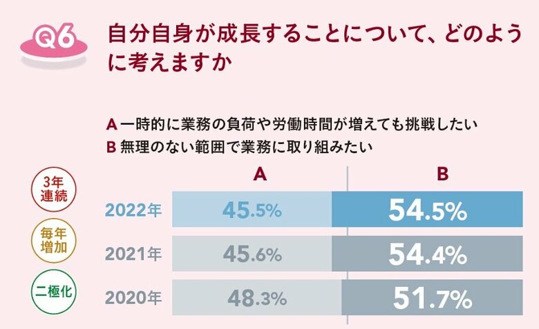 「成長のために挑戦するよりも、無理のない範囲で業務に取り組みたい」と半数以上が回答（提供：日本能率協会マネジメントセンター）