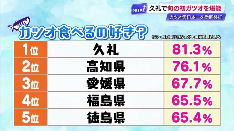 カツオを食べることが好きな人の割合