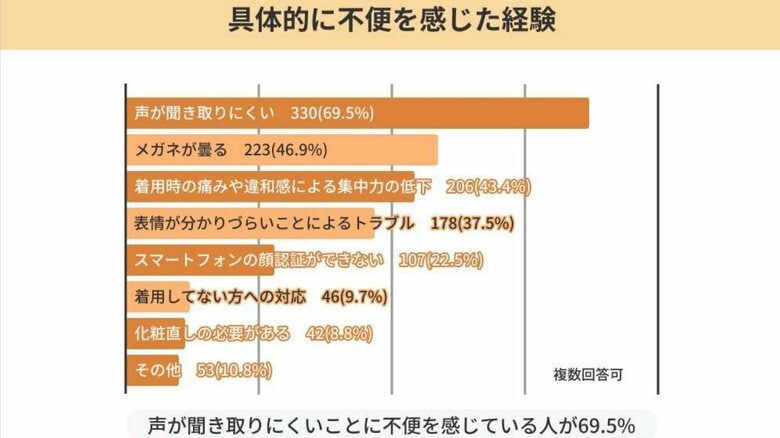 マスク着用で経験した不便（提供：Job総研）