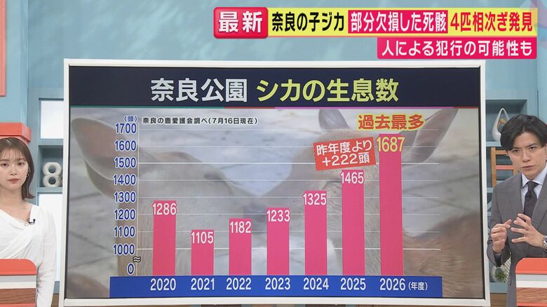 奈良公園のシカの生息頭数（関西テレビ「旬感LIVEとれたてっ！」より）