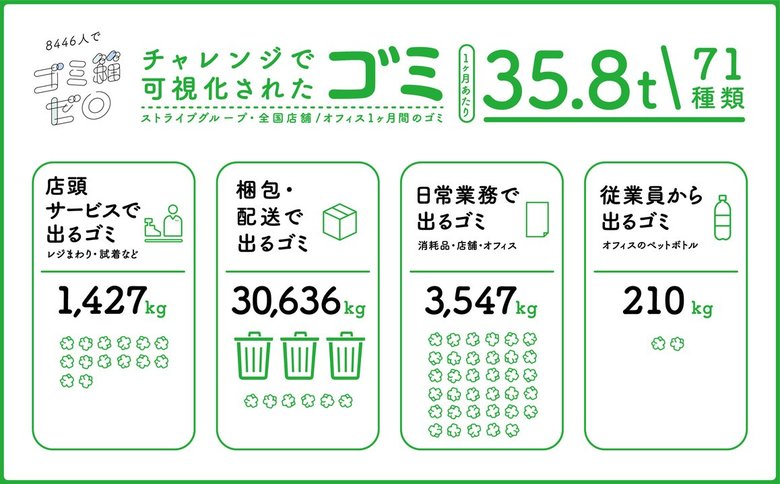 総勢8,446人で“ごみ箱ゼロチャレンジ”1ヶ月間35.8トンのごみを71種類に分別しアパレル業の慣習見直し