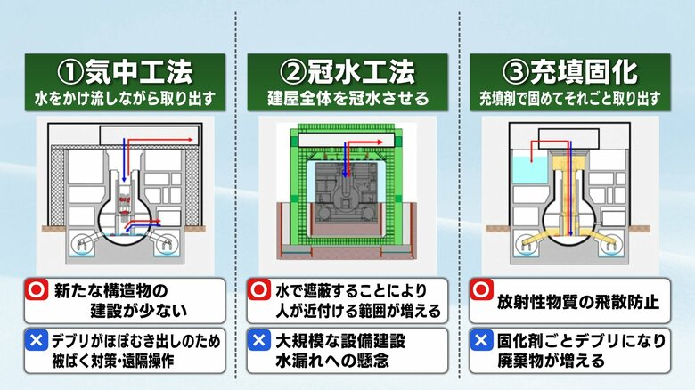 3号機で検討されている工法