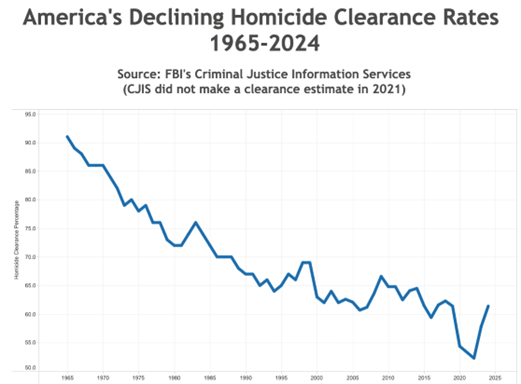 1965年～2024年のアメリカでの殺人事件解決割合 ＦＢＩ調べ