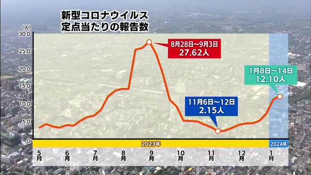第10波？　5類移行後も感染の広がり続く