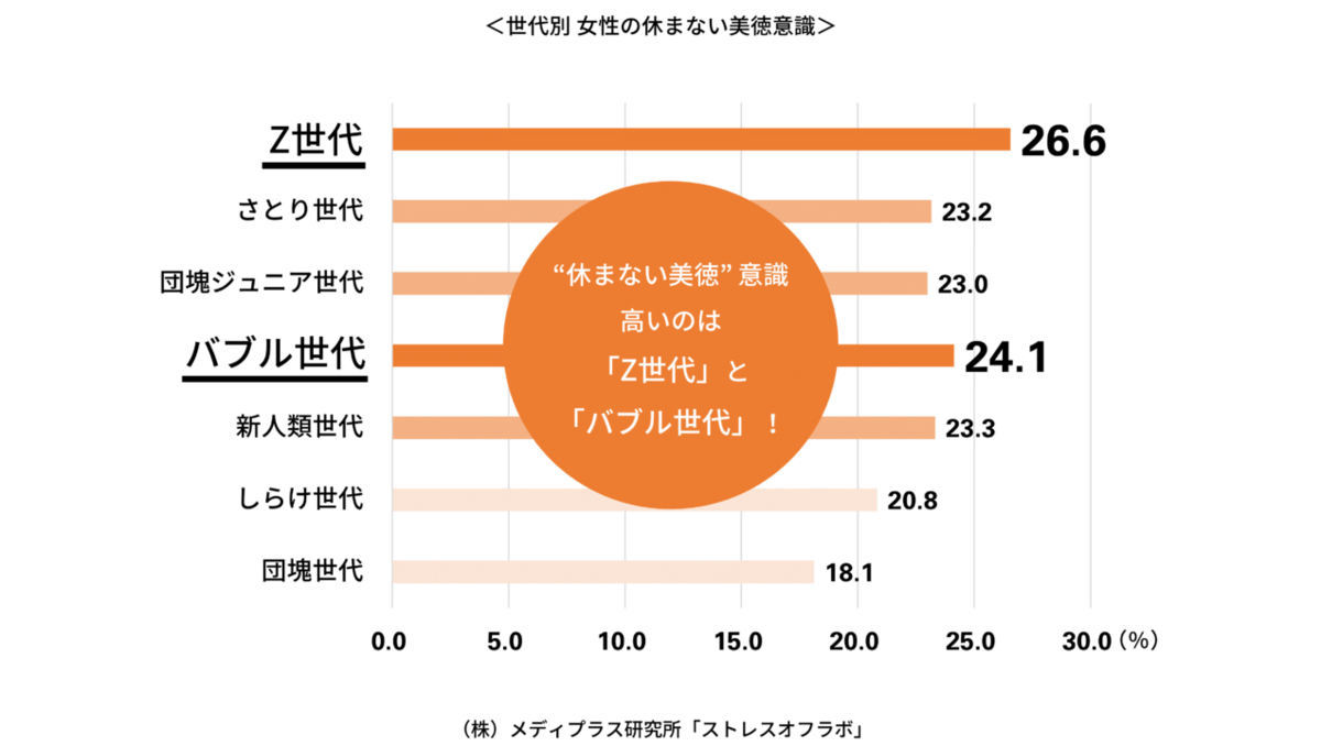 休まない美徳 意識高いのはz世代とバブル世代 病気時の対応は 無理して会社へ が1 97倍で第1位