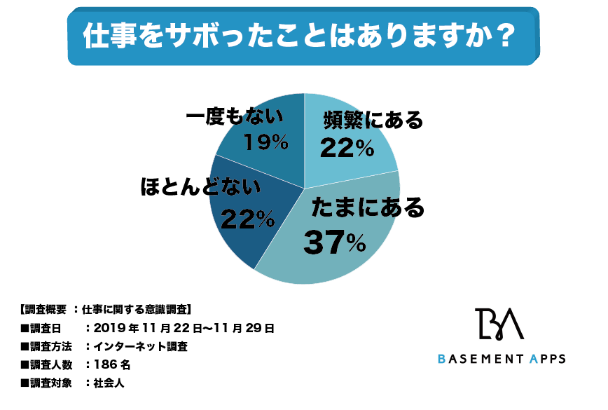 仕事をサボったことのない人はたったの19 しかいない 社会人のほとんどが サボり を経験したことがあると判明 要領の良さと賢さが必要