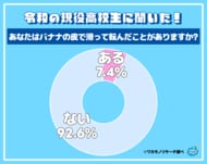 衝撃！？現役高校生の１クラスに２人の割合　「バナナの皮で滑って転んだことがある」