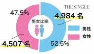 1対1の相席屋「THE SINGLE」2024年8月会員数174,362 人、総相席人数1,235,932 人を突破!数字で見る2024年8月実績レポート