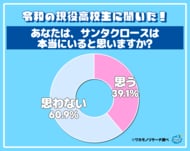 令和の現役高校生は現実的！？サンタクロースはいる？いない？ どう思っているのか！？