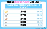 現役女子高生・男子高生に聞いた！ もし結婚するなら「何歳」で結婚をしたい！？ランキング