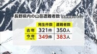「登りたい＝登れる山ではない」山岳遭難“過去最多”　長野県警が決死の救助活動を公式チャンネルで公開し注意喚起