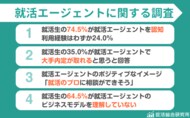【調査レポート】就活エージェントの収益構造を知らない就活生は64.5% | 35%が大手内定が取れると思う