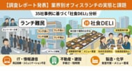 都心オフィスの「ランチ難民」問題が深刻化。業界別オフィスランチ実態調査から見えた、社員食堂の新たな選択肢とは？～社食DELI導入企業35社のデータから読み解く～