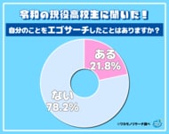 現役高校生の5人に1人が“エゴサ”経験あり！その理由とは…