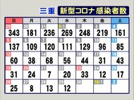 “ブレイクスルー感染”起きた介護施設も…三重でコロナ新規感染者12人 病床使用率20%下回る